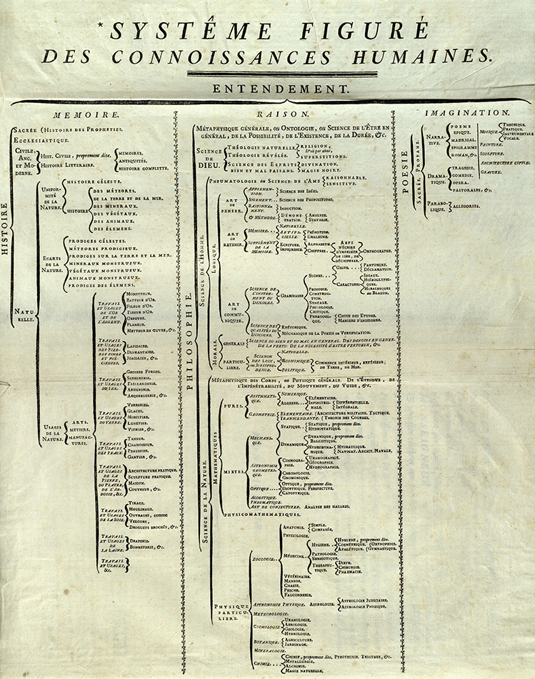 Diderot’s “Systéme figure des connoissances humaines”, breaking down human knowledge in to three primary categories, each a component of human thought, rather than of nature or theology. This tree of knowledge was created to assist readers in evaluating the usefulness of the Encyclopédie’s content. Encyclopédie, tome 1 (St Andrews copy sf AE25.D5)